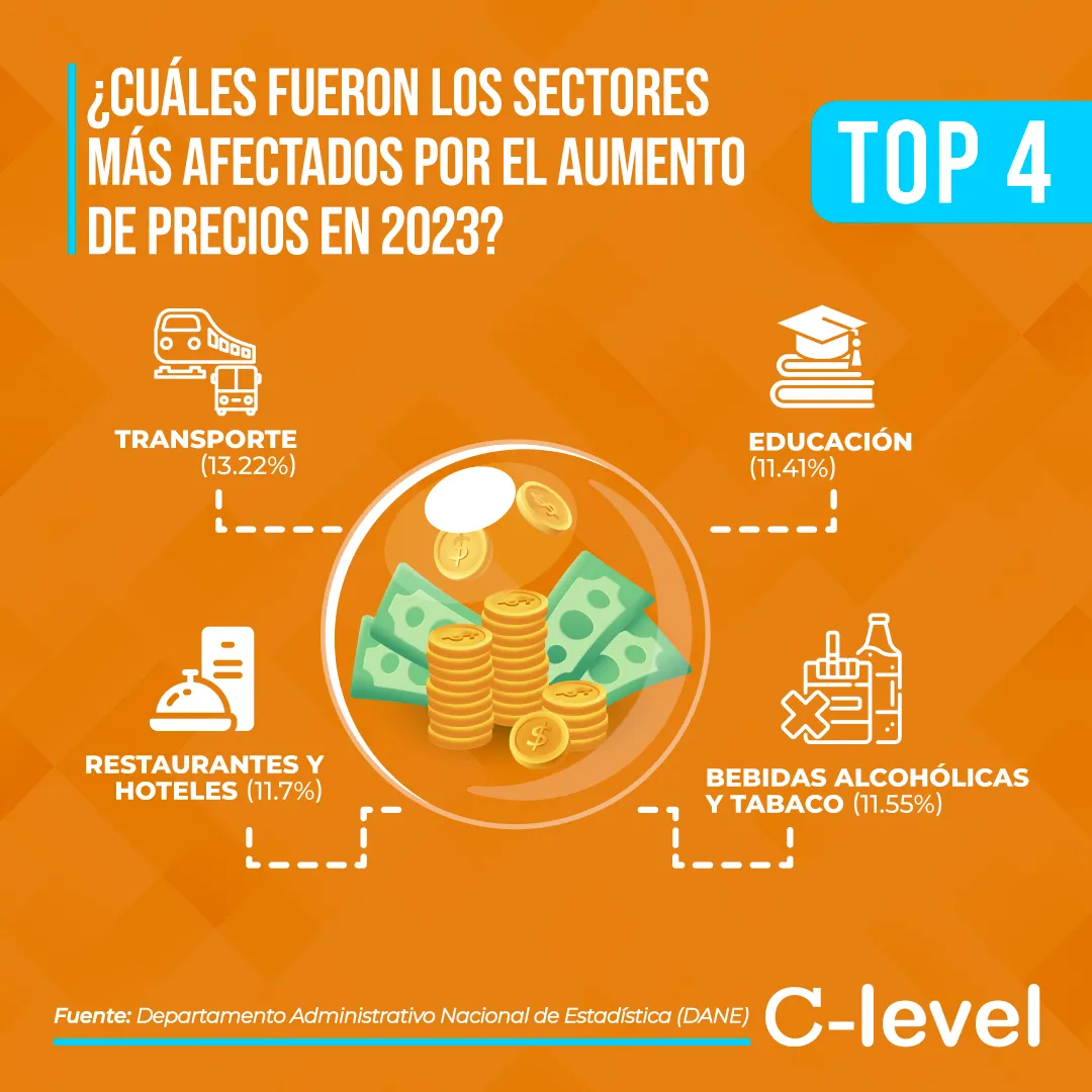 Infografía con fondo naranja, en la imagen un ecosistema con 4 items: educación, bebidas, hoteleria y transporte