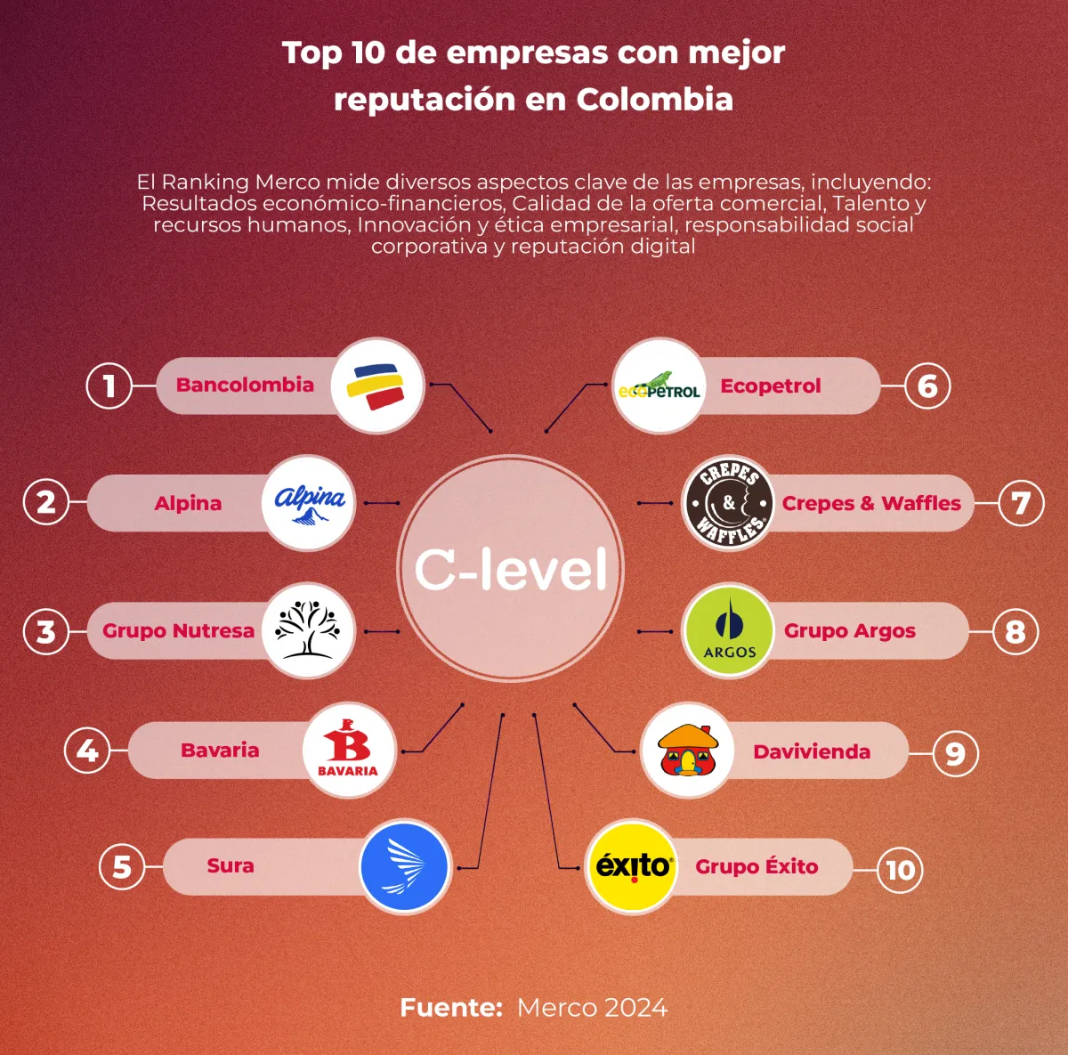 Ranking merco 2024