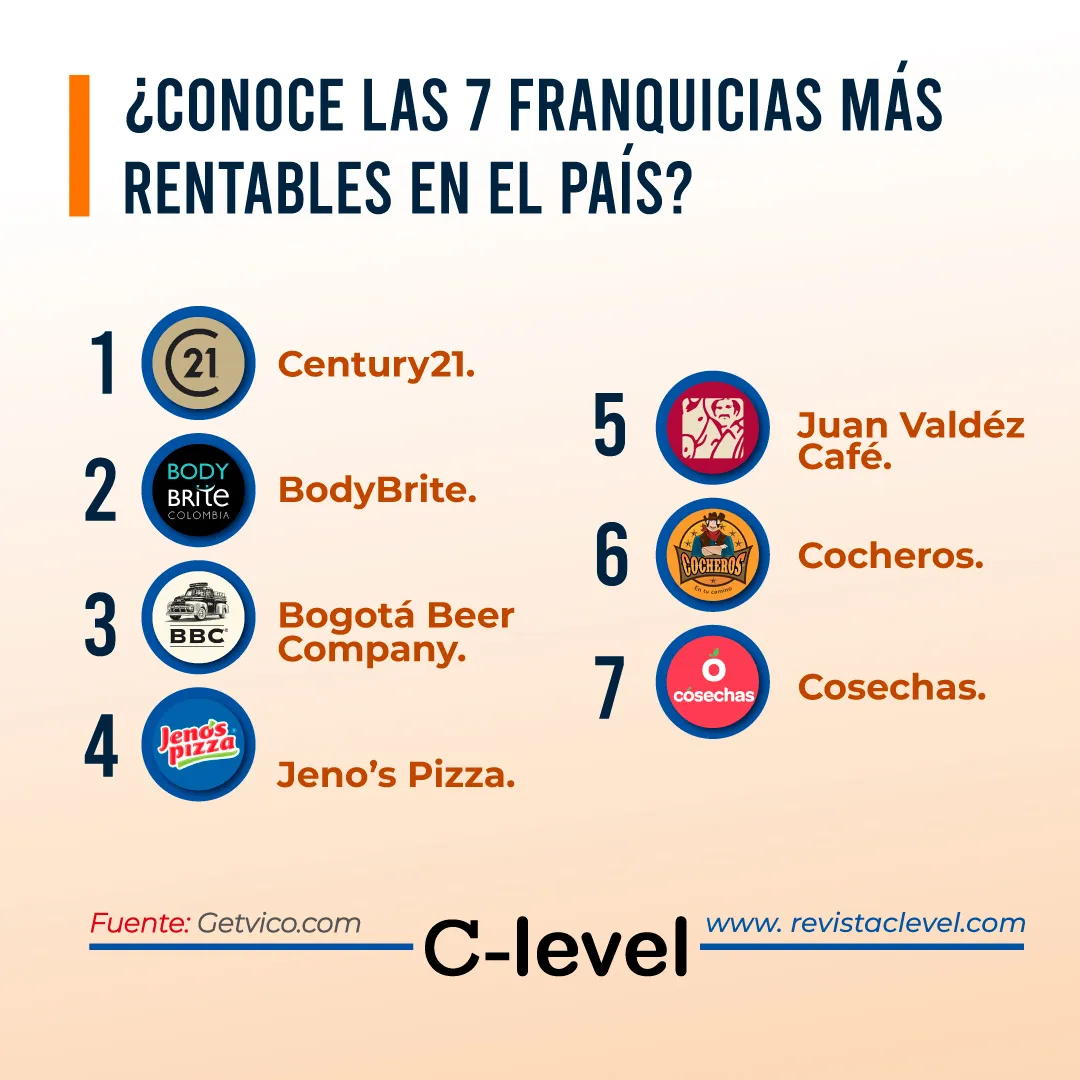 franquicias mas rentables en Colombia