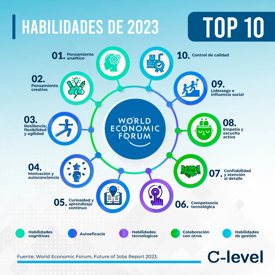 Top 10 de las principales habilidades profesionales para el 2023