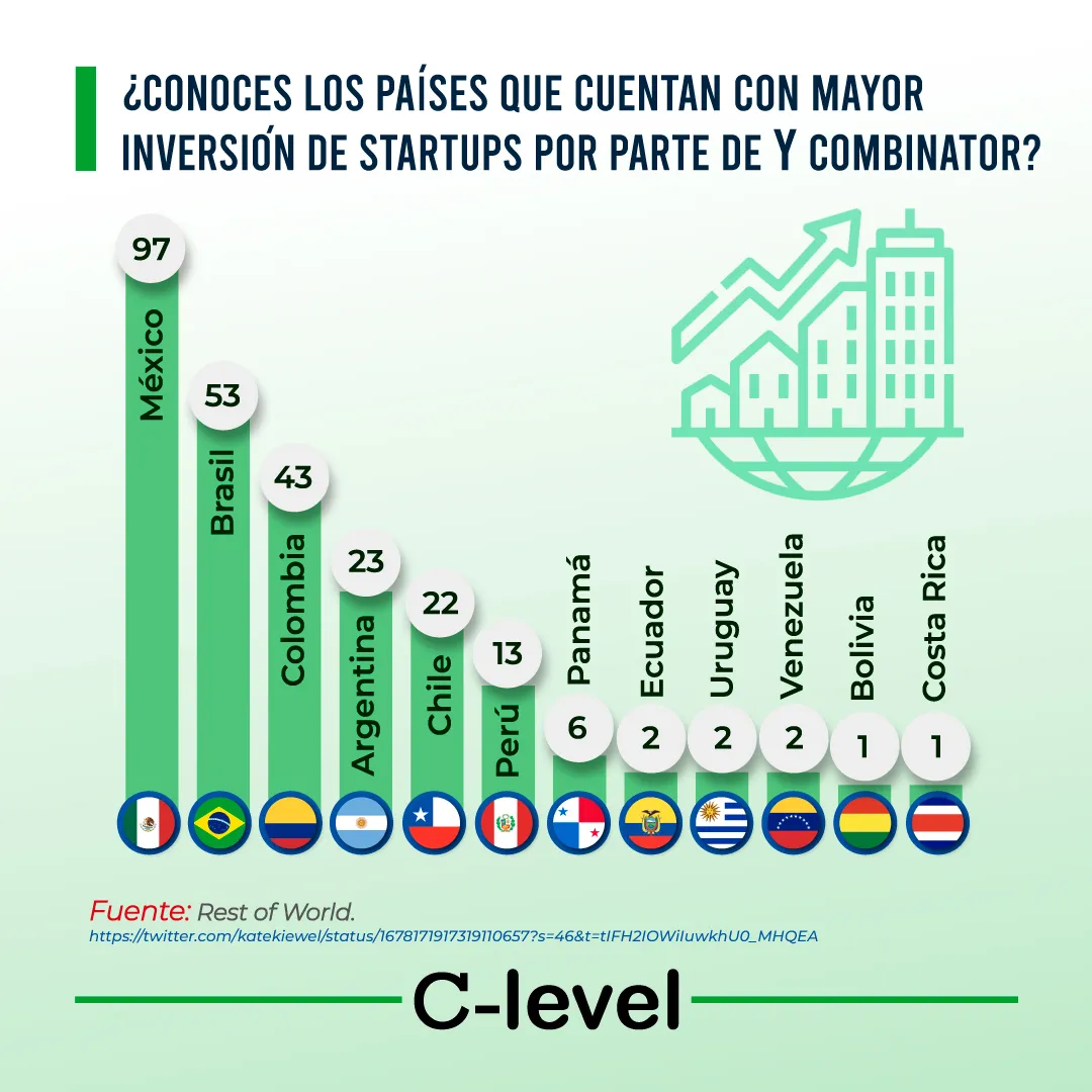 Y Combinator Inversiones