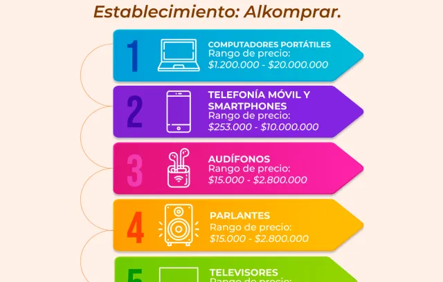Productos más vendidos en Black Friday en Alkomprar