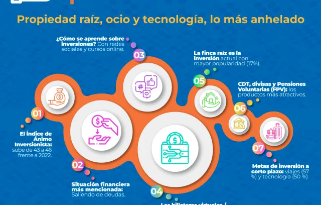 Infografía del Ánimo inversionista de los colombianos