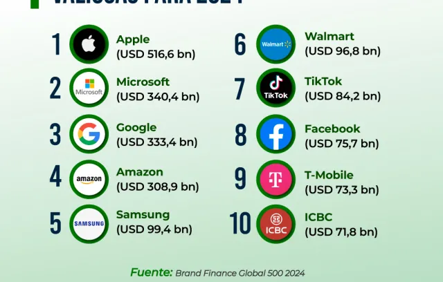 Infografía marcas más valiosas 2024