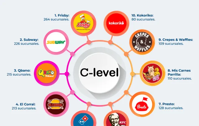 Infografía de restaurantes con más sucursales en Colombia
