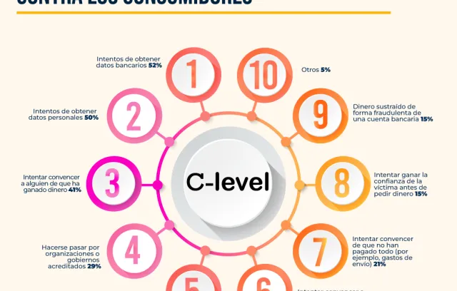 Imagen propia de los 10 fraudes más comunes en línea