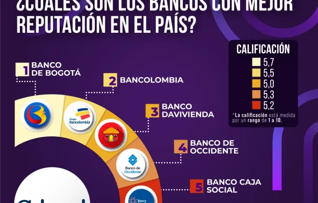 Bancos con mejor reputación en el país