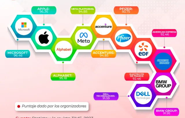 infografia mejores compañias del año 2023 TIME Statista