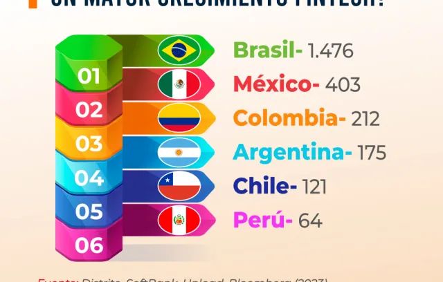 fintech en América Latina