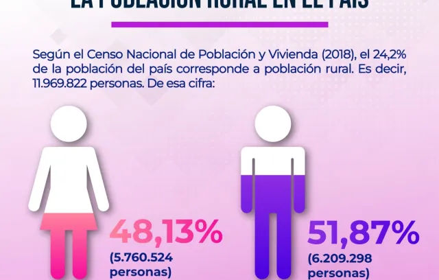 infografía población rural en Colombia 2023