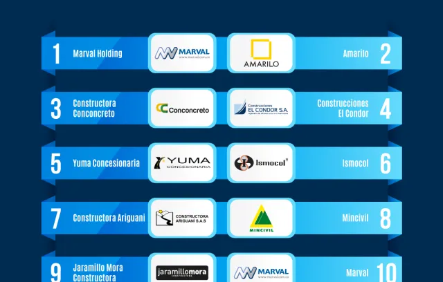 ranking sector constructor en Colombia