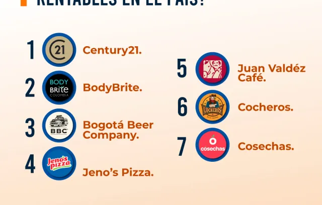 franquicias mas rentables en Colombia