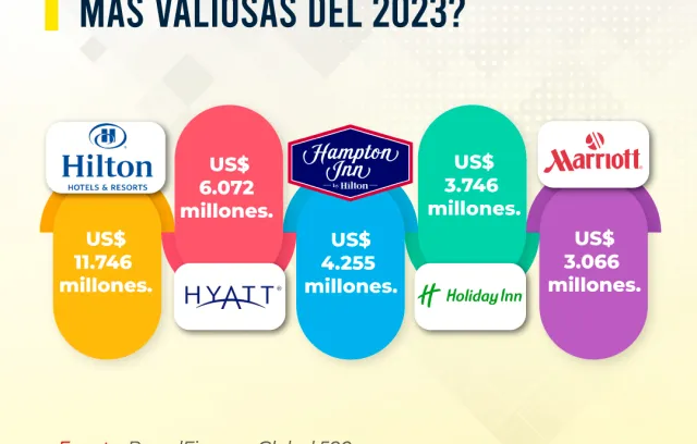 Marcas más valiosas en el sector hotelero 2023