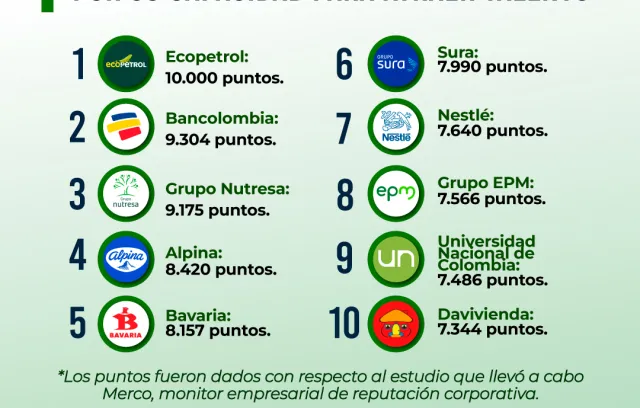 top 10 empresas talento en Colombia
